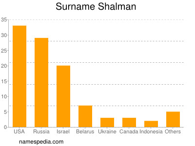 nom Shalman