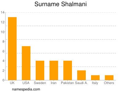 Familiennamen Shalmani