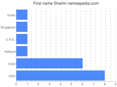 prenom Shalmi