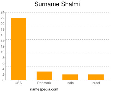 Familiennamen Shalmi