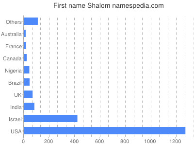 Vornamen Shalom