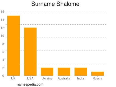 Familiennamen Shalome