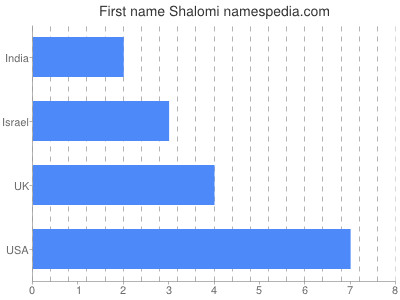 Vornamen Shalomi