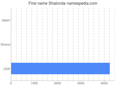 prenom Shalonda