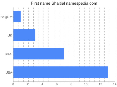 prenom Shaltiel