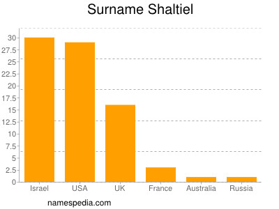 Familiennamen Shaltiel