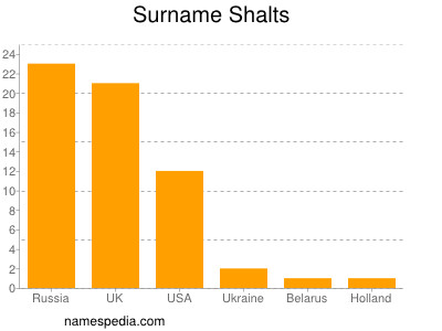 Surname Shalts