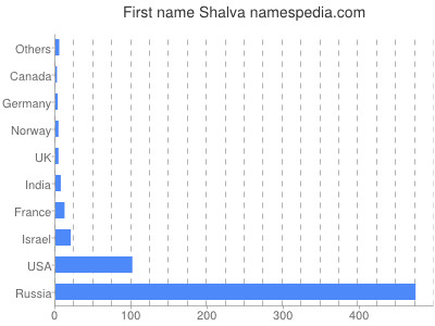 Vornamen Shalva