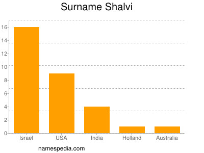 Familiennamen Shalvi