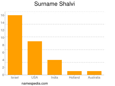 nom Shalvi