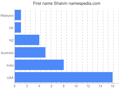 Vornamen Shalvin