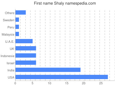 prenom Shaly