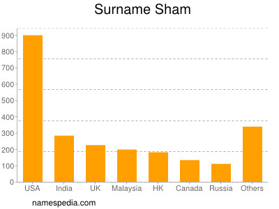 Familiennamen Sham