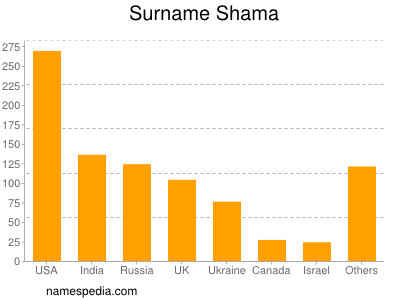 Familiennamen Shama