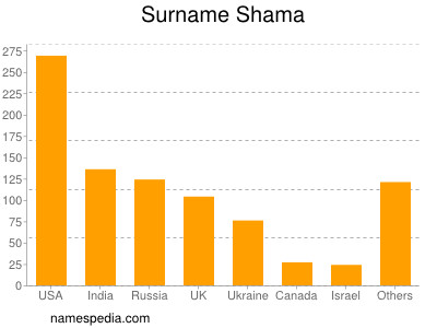 nom Shama