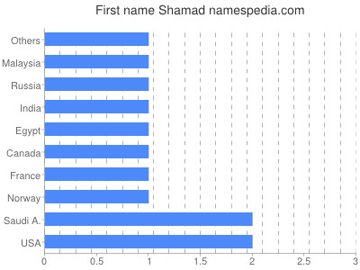 prenom Shamad