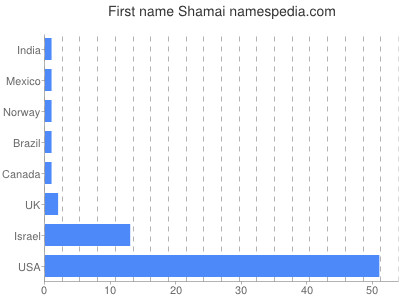Vornamen Shamai