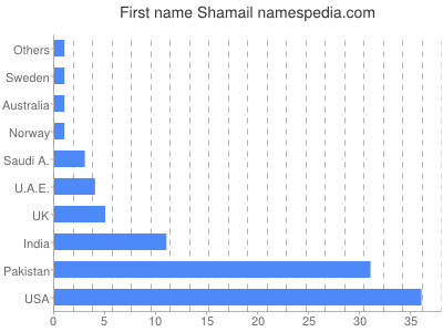 Given name Shamail