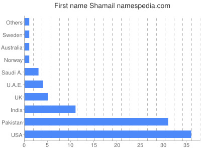 Given name Shamail