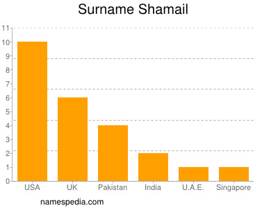 nom Shamail