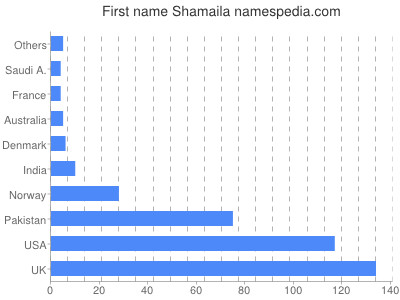 prenom Shamaila