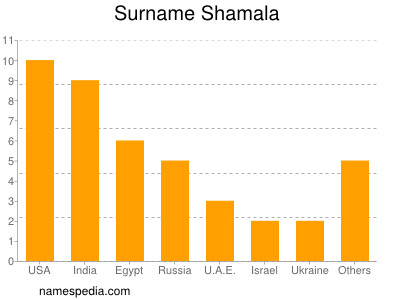 Familiennamen Shamala