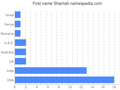 Vornamen Shamali
