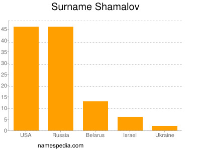 Surname Shamalov