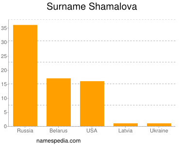 Familiennamen Shamalova
