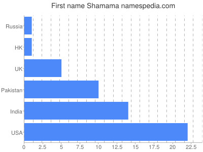 Vornamen Shamama
