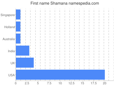 prenom Shamana