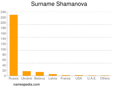 Familiennamen Shamanova