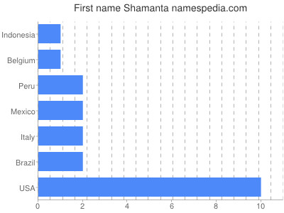 Given name Shamanta