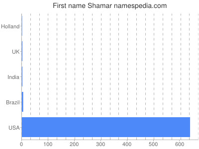 Vornamen Shamar
