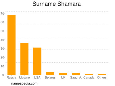 Familiennamen Shamara