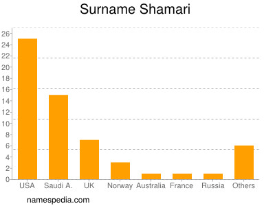 Familiennamen Shamari