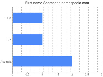 Vornamen Shamasha