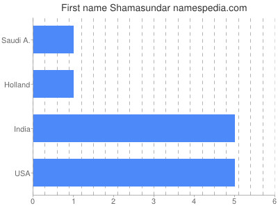 Vornamen Shamasundar