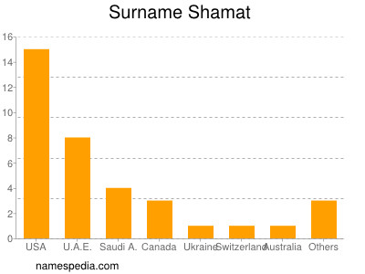 Familiennamen Shamat