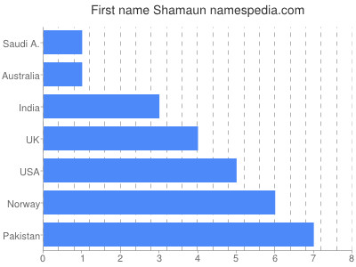 Vornamen Shamaun