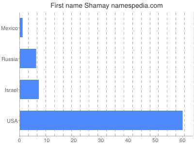 Vornamen Shamay