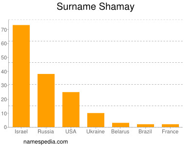 Familiennamen Shamay