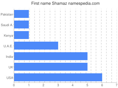 prenom Shamaz