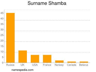 Familiennamen Shamba