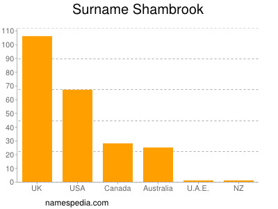 Familiennamen Shambrook