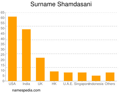 nom Shamdasani
