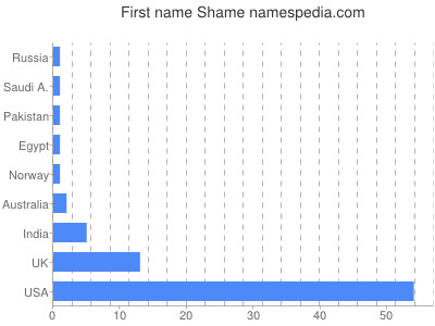 prenom Shame