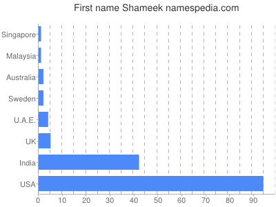 Given name Shameek