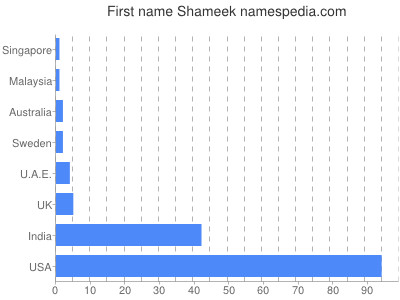 prenom Shameek