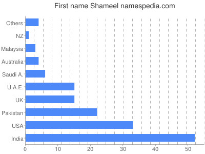 prenom Shameel